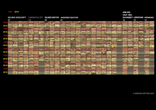 Kirsten Kötter: 208 Geschäfte 1998 (rosa) und 2018 (gelb) (PDF 2019, deutsch, 1 Seite, 2.21 MB)